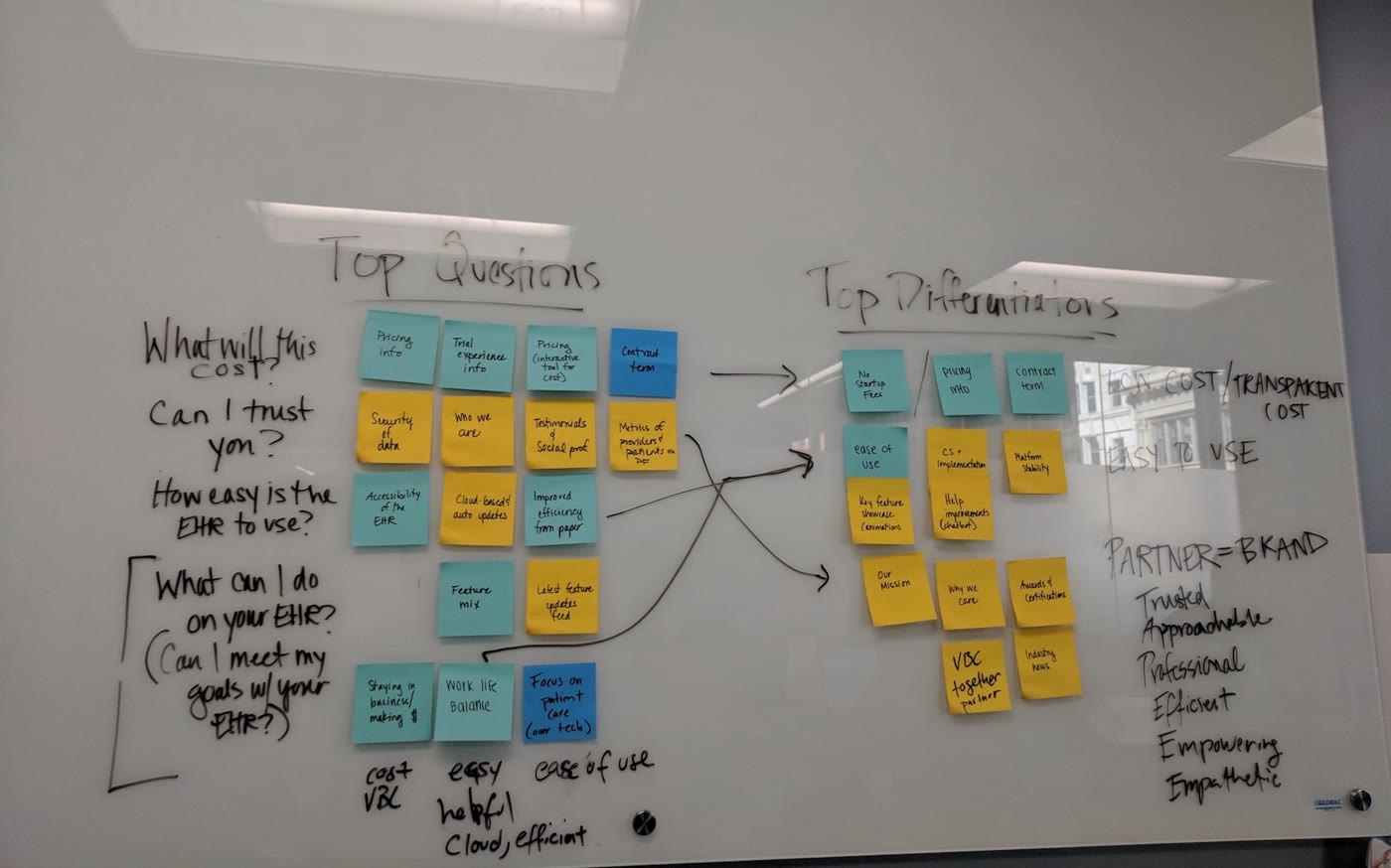 Whiteboard of Top Questions customers ask, like What will this cost and Can I trust you, mapped to Top Differentiators