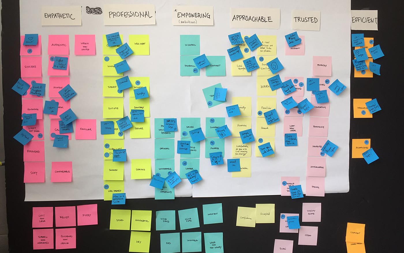 Workshop wall: sticky notes sorted under Empathetic, Professional, Empowering, Approachable, Trusted and Efficient, with blue voting notes